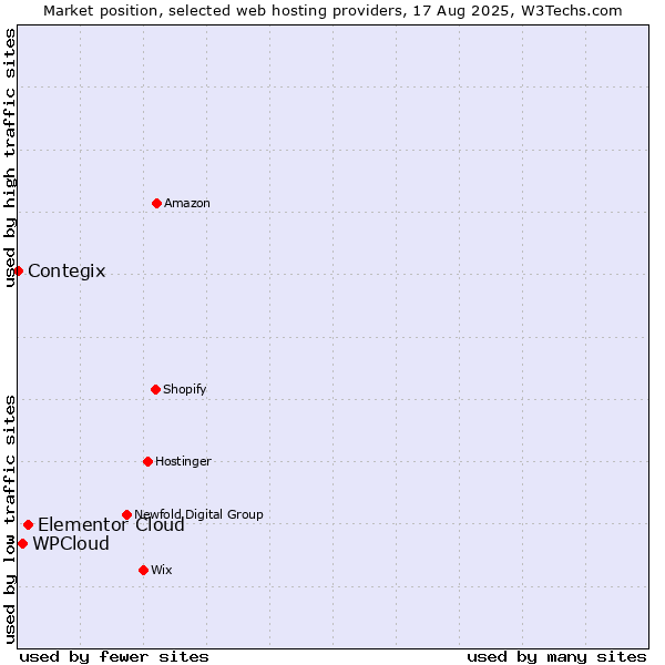 Market position of Elementor Cloud vs. WPCloud vs. Contegix