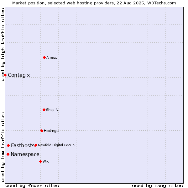 Market position of Fasthosts vs. Namespace vs. Contegix