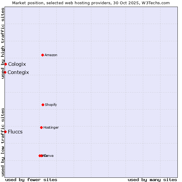 Market position of Cologix vs. Fluccs vs. Contegix