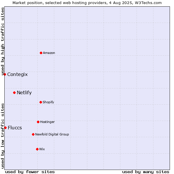 Market position of Netlify vs. Fluccs vs. Contegix