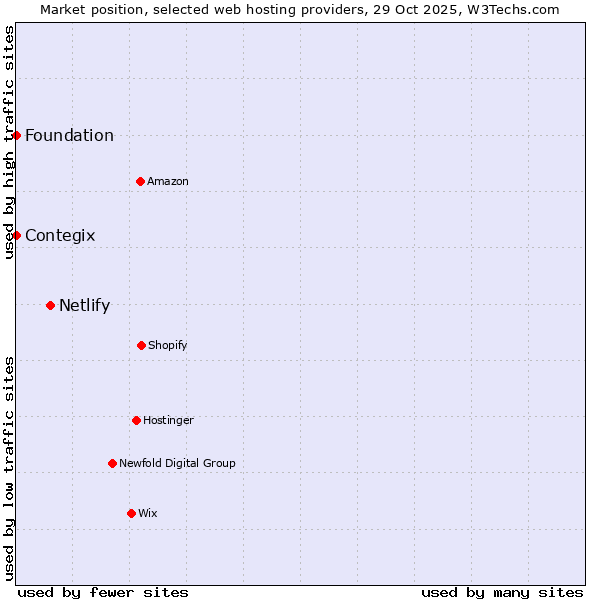 Market position of Netlify vs. Contegix vs. Foundation