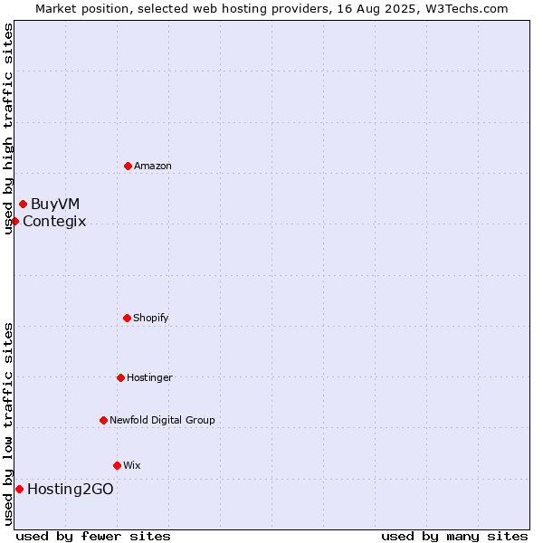 Market position of BuyVM vs. Hosting2GO vs. Contegix