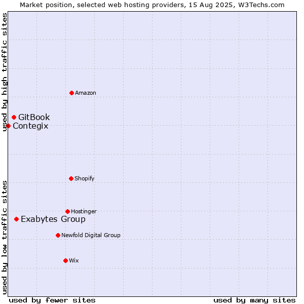 Market position of Exabytes Group vs. GitBook vs. Contegix