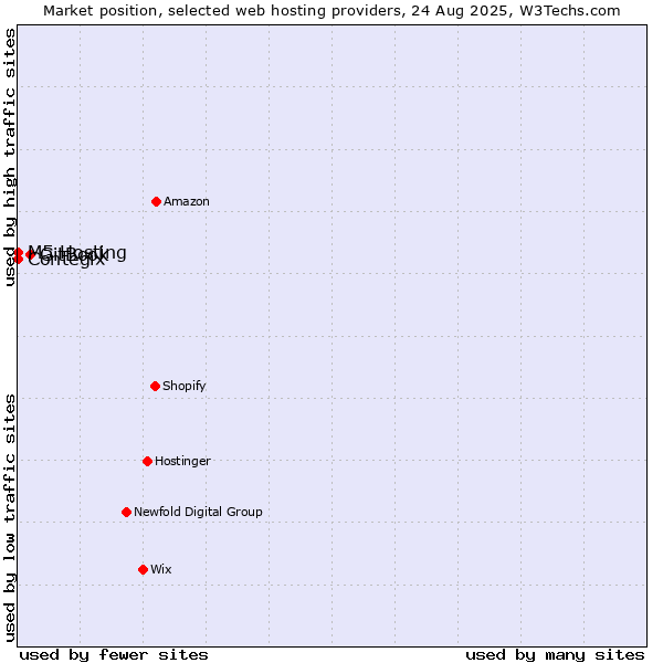 Market position of GitBook vs. Contegix vs. M5 Hosting