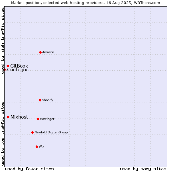 Market position of Mixhost vs. GitBook vs. Contegix