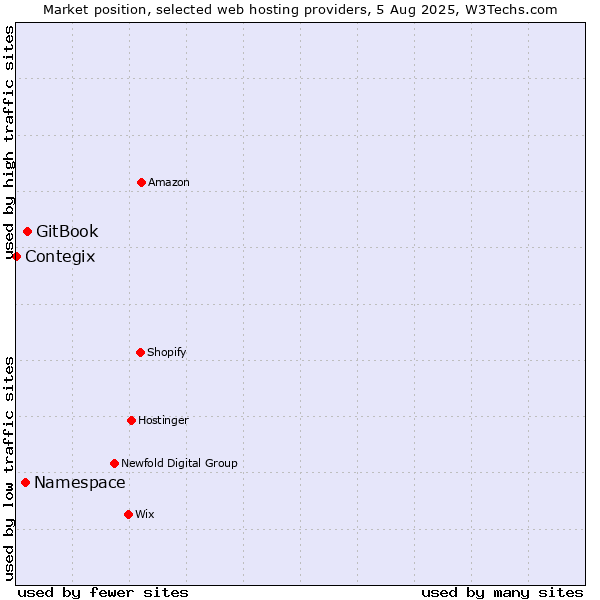 Market position of GitBook vs. Namespace vs. Contegix