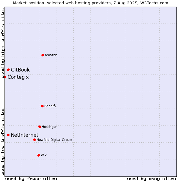 Market position of Netinternet vs. GitBook vs. Contegix