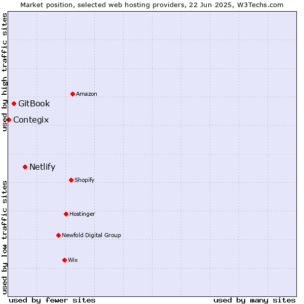 Market position of Netlify vs. GitBook vs. Contegix