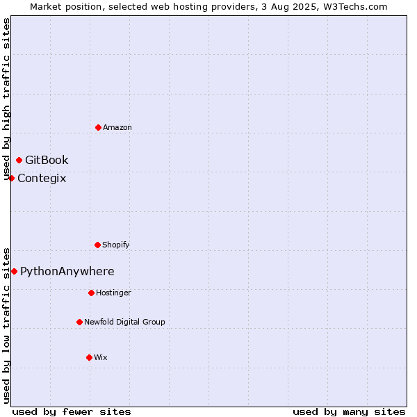 Market position of GitBook vs. PythonAnywhere vs. Contegix