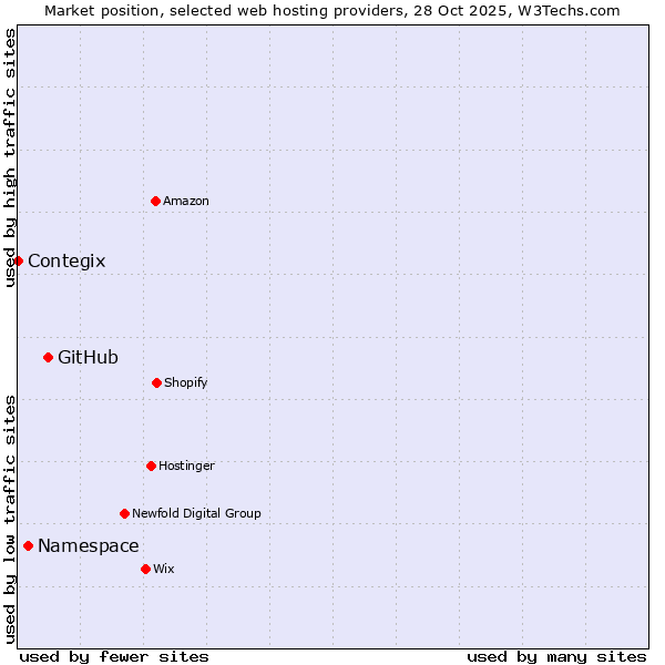 Market position of GitHub vs. Namespace vs. Contegix