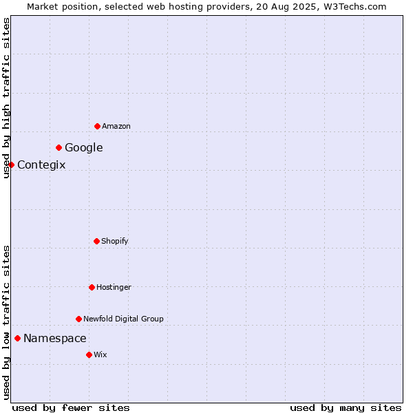 Market position of Google vs. Namespace vs. Contegix