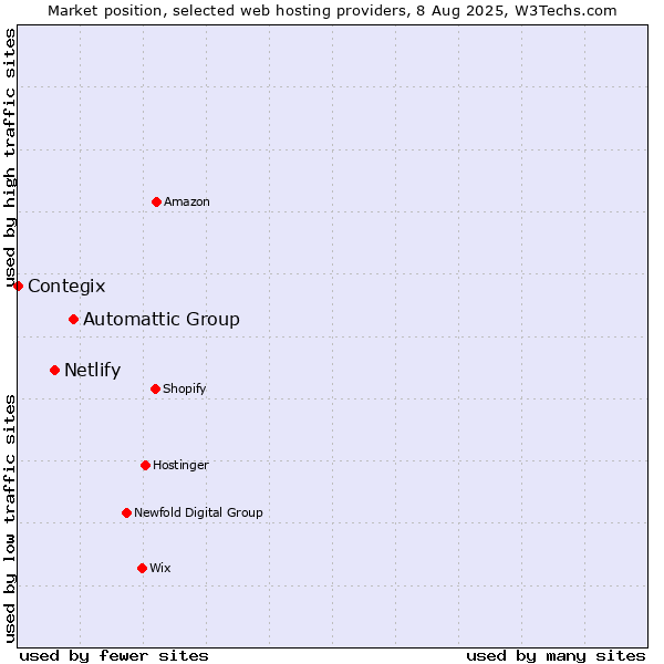 Market position of Automattic Group vs. Netlify vs. Contegix