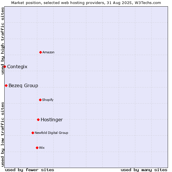 Market position of Hostinger vs. Bezeq Group vs. Contegix