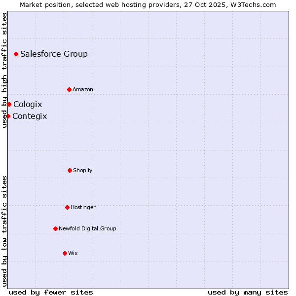 Market position of Salesforce Group vs. Cologix vs. Contegix