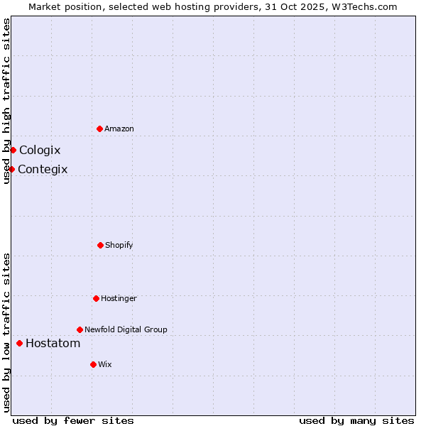 Market position of Hostatom vs. Cologix vs. Contegix
