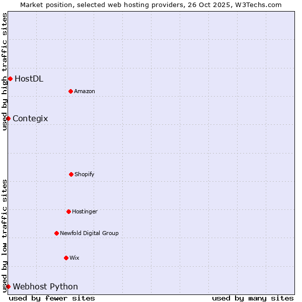 Market position of HostDL vs. Contegix vs. Webhost Python