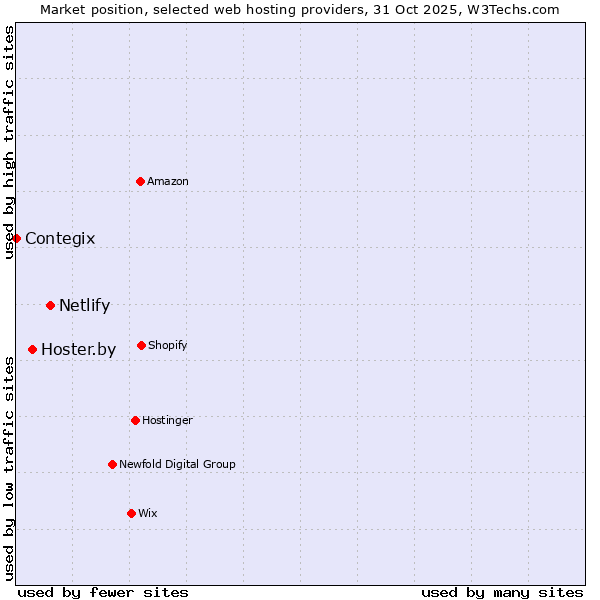 Market position of Netlify vs. Hoster.by vs. Contegix
