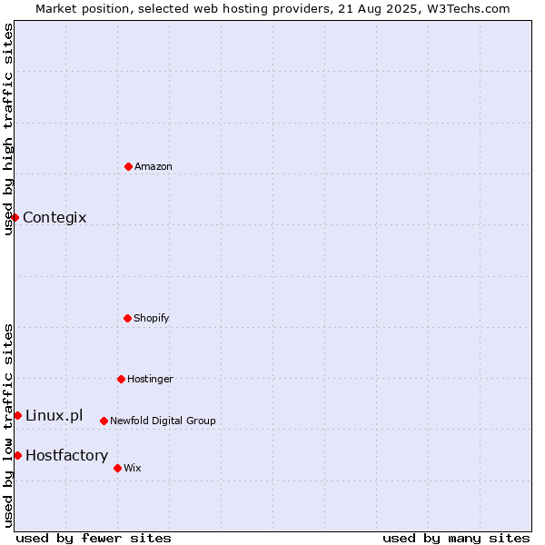 Market position of Hostfactory vs. Linux.pl vs. Contegix