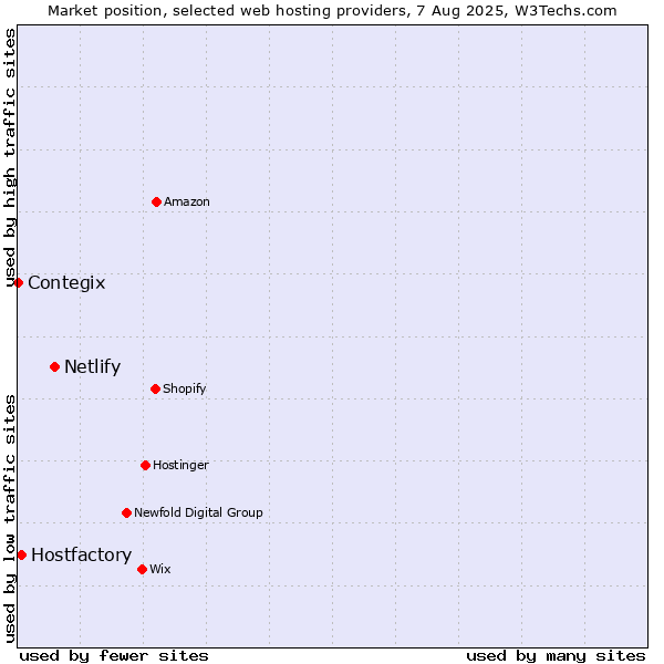 Market position of Netlify vs. Hostfactory vs. Contegix