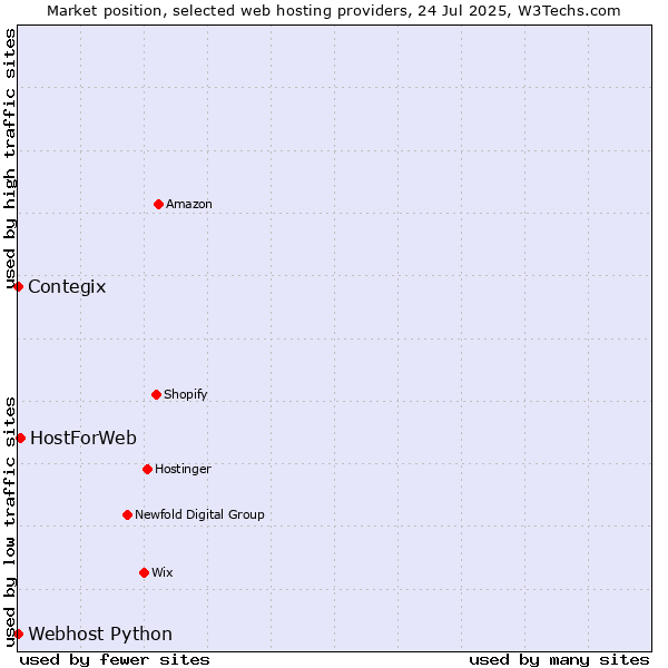 Market position of HostForWeb vs. Contegix vs. Webhost Python