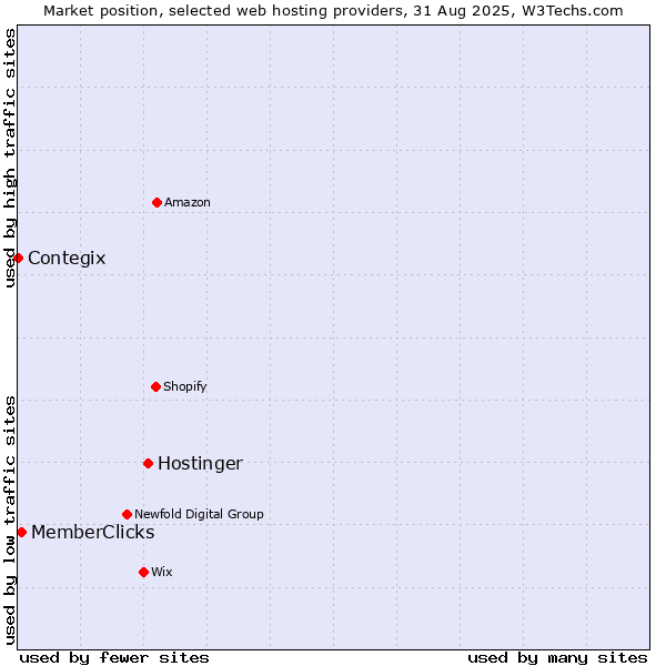 Market position of Hostinger vs. MemberClicks vs. Contegix