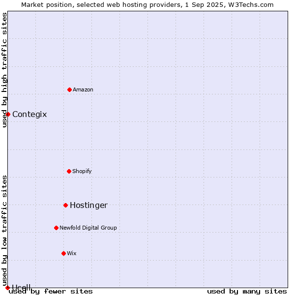 Market position of Hostinger vs. Contegix vs. Ucell