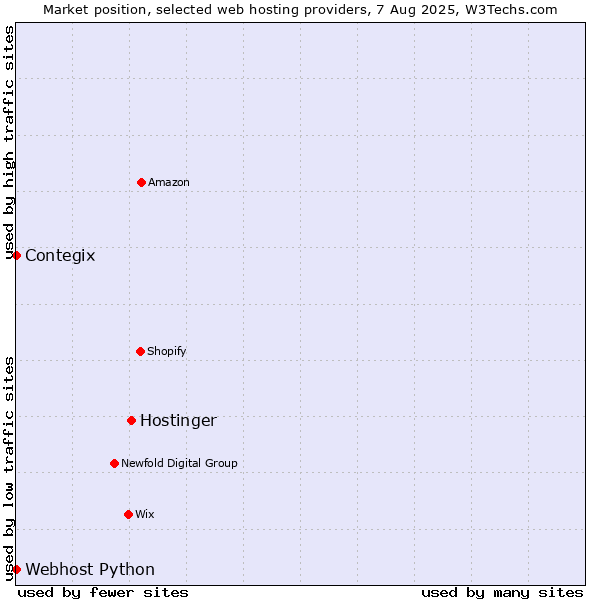 Market position of Hostinger vs. Contegix vs. Webhost Python