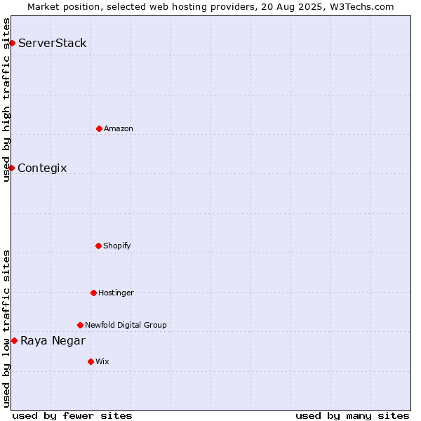 Market position of Raya Negar vs. ServerStack vs. Contegix