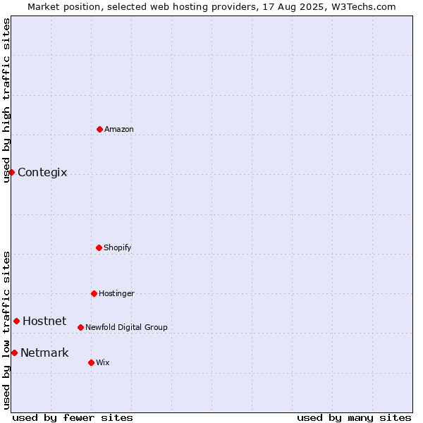 Market position of Hostnet vs. Netmark vs. Contegix