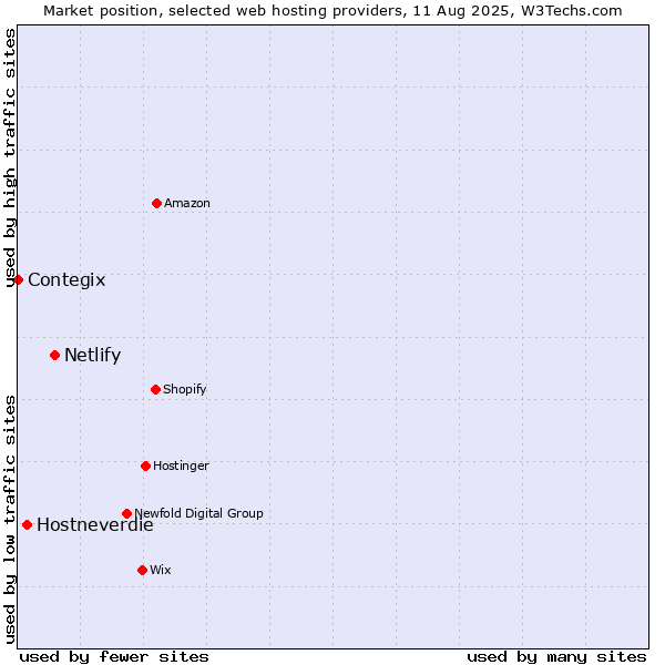 Market position of Netlify vs. Hostneverdie vs. Contegix