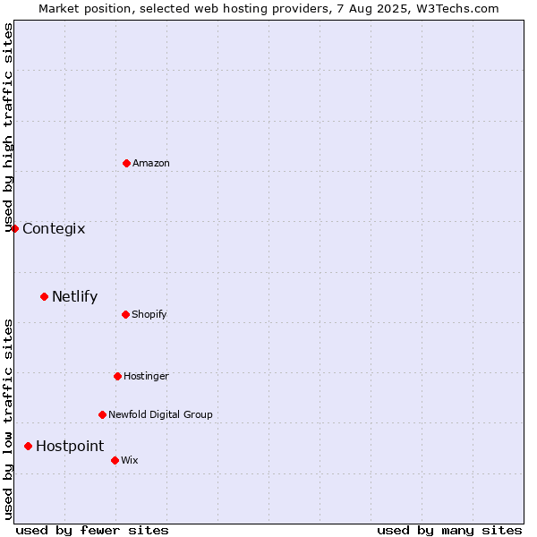 Market position of Netlify vs. Hostpoint vs. Contegix