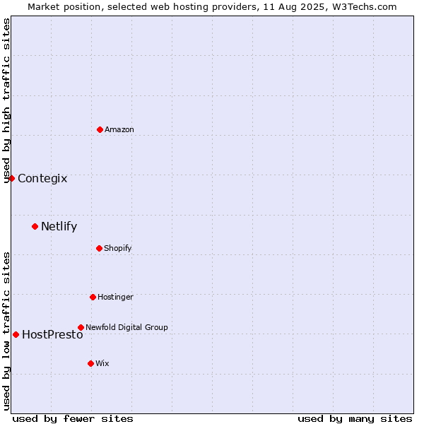 Market position of Netlify vs. HostPresto vs. Contegix