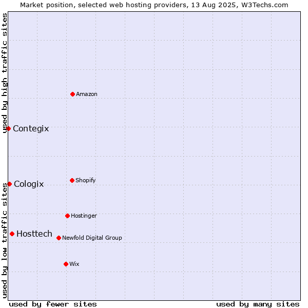 Market position of Hosttech vs. Cologix vs. Contegix