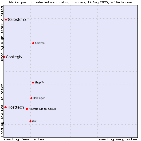 Market position of Salesforce vs. Hosttech vs. Contegix