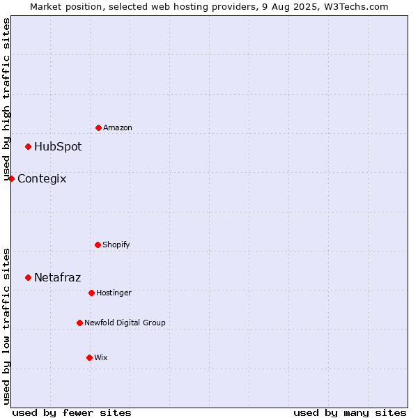 Market position of HubSpot vs. Netafraz vs. Contegix
