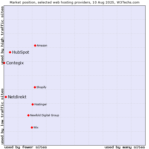 Market position of HubSpot vs. Netdirekt vs. Contegix