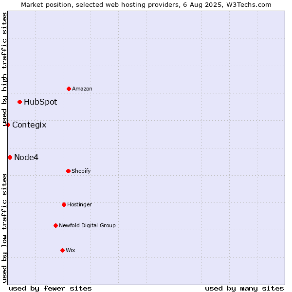 Market position of HubSpot vs. Node4 vs. Contegix