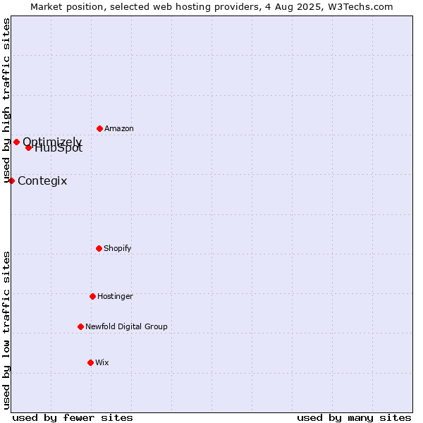 Market position of HubSpot vs. Optimizely vs. Contegix
