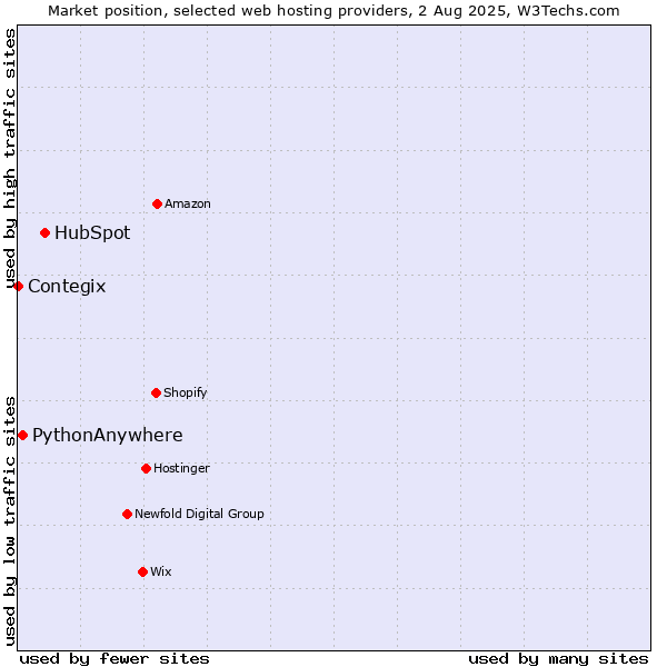Market position of HubSpot vs. PythonAnywhere vs. Contegix