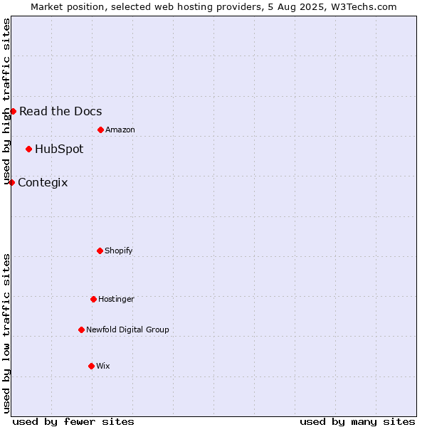 Market position of HubSpot vs. Read the Docs vs. Contegix