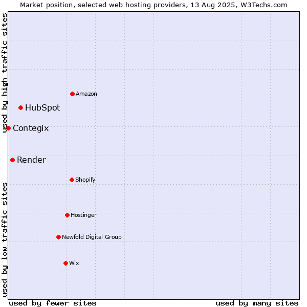 Market position of HubSpot vs. Render vs. Contegix