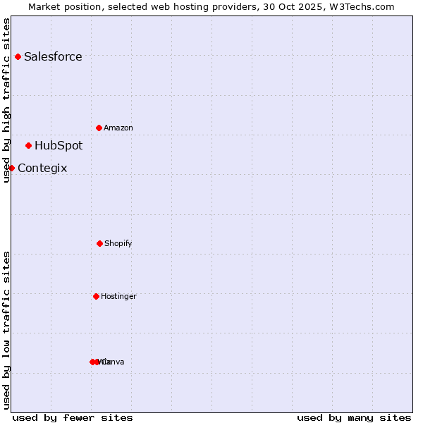 Market position of HubSpot vs. Salesforce vs. Contegix