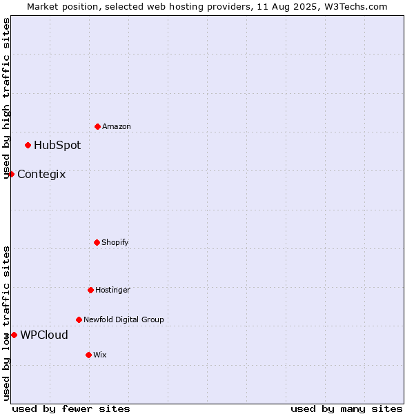 Market position of HubSpot vs. WPCloud vs. Contegix