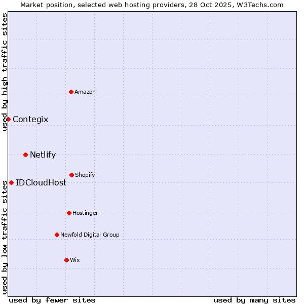Market position of Netlify vs. IDCloudHost vs. Contegix