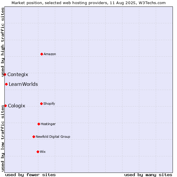 Market position of LearnWorlds vs. Cologix vs. Contegix