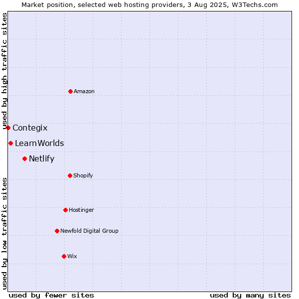 Market position of Netlify vs. LearnWorlds vs. Contegix
