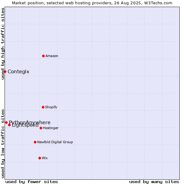 Market position of Lightspeed vs. PythonAnywhere vs. Contegix