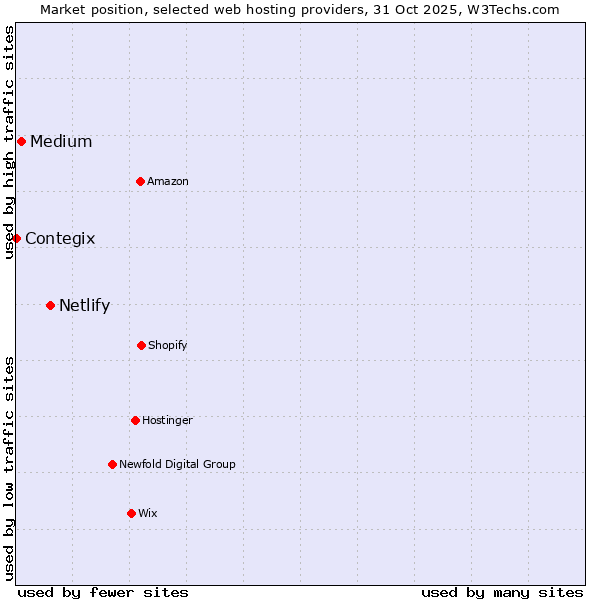 Market position of Netlify vs. Medium vs. Contegix