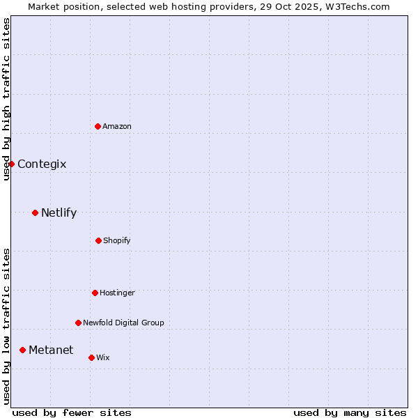 Market position of Netlify vs. Metanet vs. Contegix