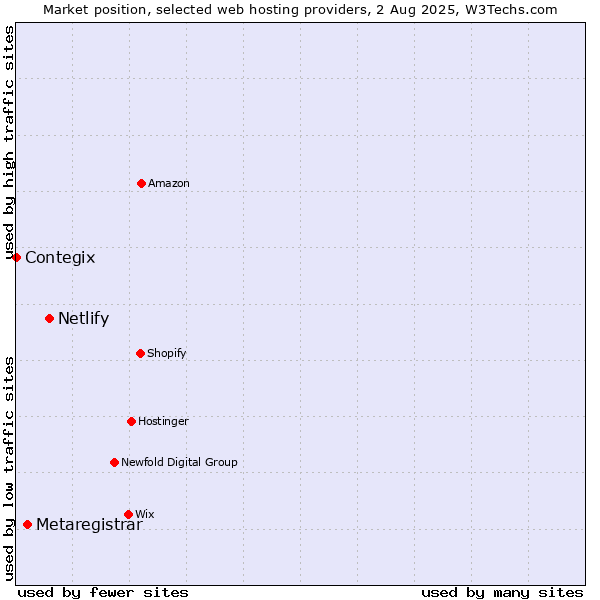 Market position of Netlify vs. Metaregistrar vs. Contegix